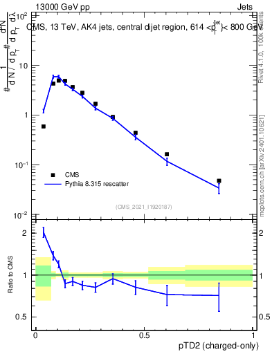 Plot of j.ptd2.c in 13000 GeV pp collisions