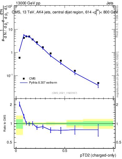 Plot of j.ptd2.c in 13000 GeV pp collisions