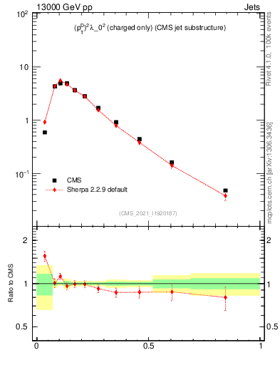Plot of j.ptd2.c in 13000 GeV pp collisions