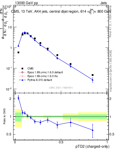 Plot of j.ptd2.c in 13000 GeV pp collisions