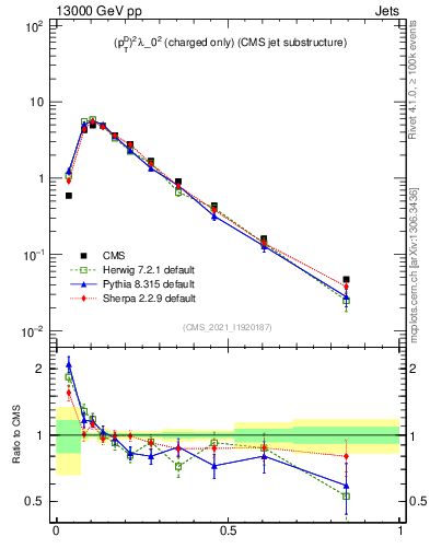 Plot of j.ptd2.c in 13000 GeV pp collisions