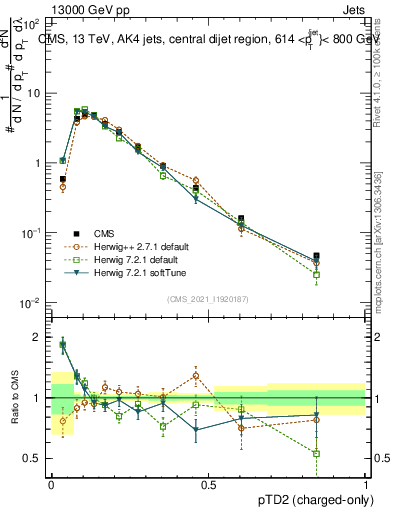 Plot of j.ptd2.c in 13000 GeV pp collisions
