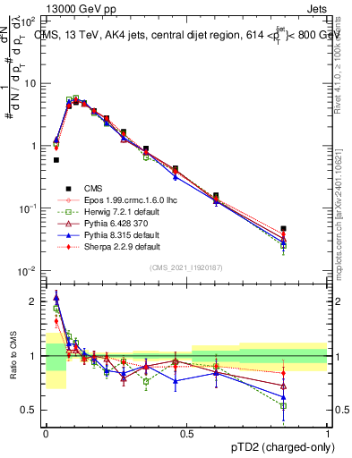 Plot of j.ptd2.c in 13000 GeV pp collisions