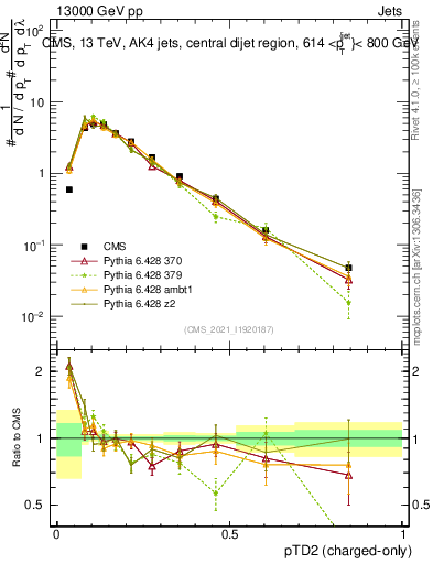 Plot of j.ptd2.c in 13000 GeV pp collisions