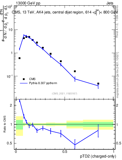 Plot of j.ptd2.c in 13000 GeV pp collisions