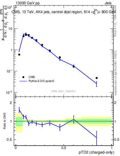 Plot of j.ptd2.c in 13000 GeV pp collisions