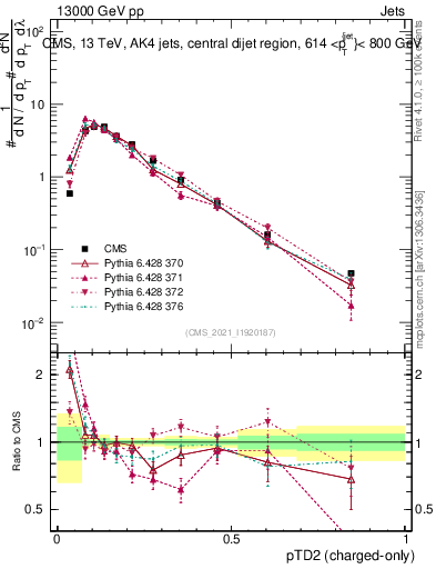 Plot of j.ptd2.c in 13000 GeV pp collisions