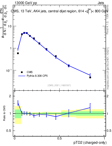 Plot of j.ptd2.c in 13000 GeV pp collisions