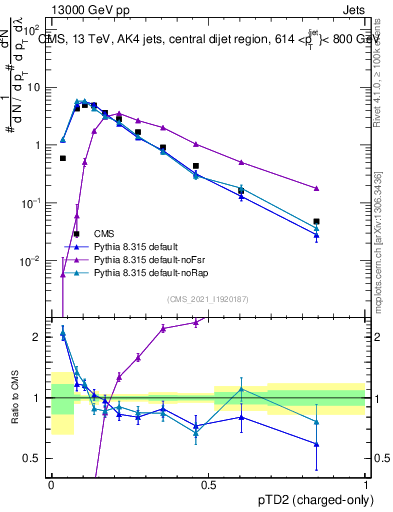 Plot of j.ptd2.c in 13000 GeV pp collisions