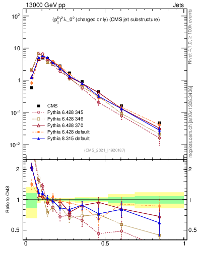 Plot of j.ptd2.c in 13000 GeV pp collisions