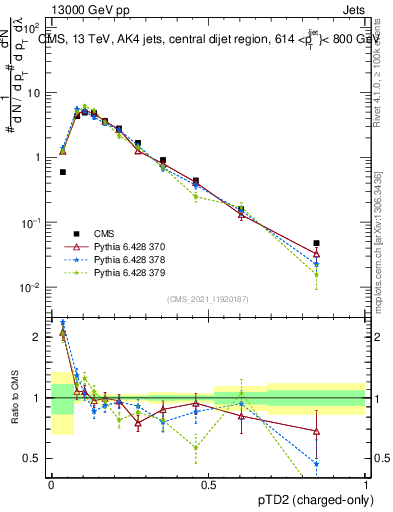 Plot of j.ptd2.c in 13000 GeV pp collisions