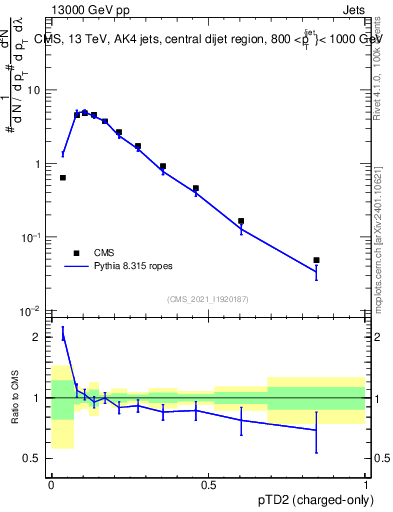 Plot of j.ptd2.c in 13000 GeV pp collisions