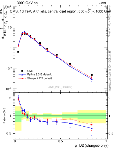 Plot of j.ptd2.c in 13000 GeV pp collisions