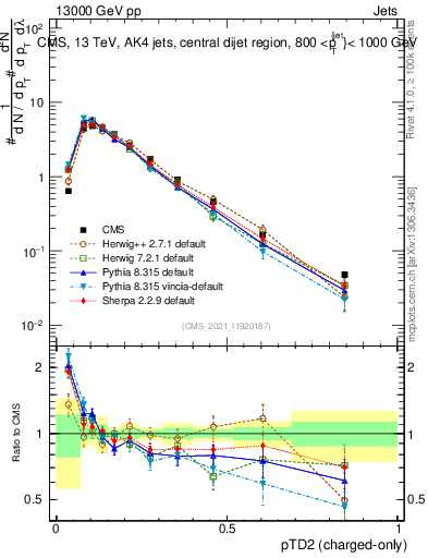 Plot of j.ptd2.c in 13000 GeV pp collisions
