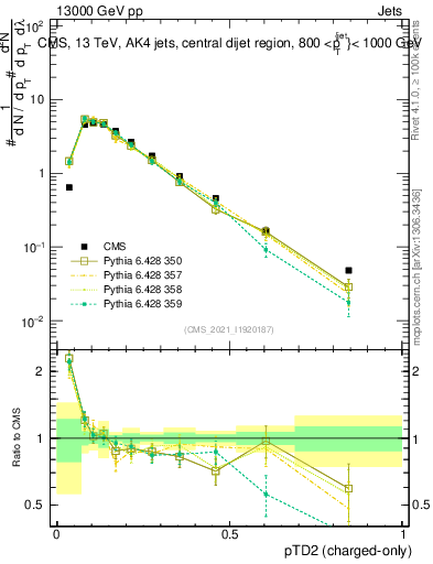 Plot of j.ptd2.c in 13000 GeV pp collisions