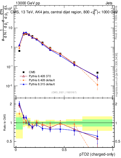 Plot of j.ptd2.c in 13000 GeV pp collisions