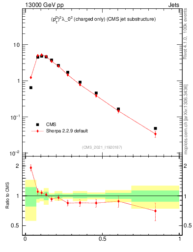 Plot of j.ptd2.c in 13000 GeV pp collisions