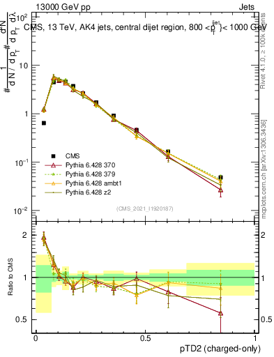 Plot of j.ptd2.c in 13000 GeV pp collisions