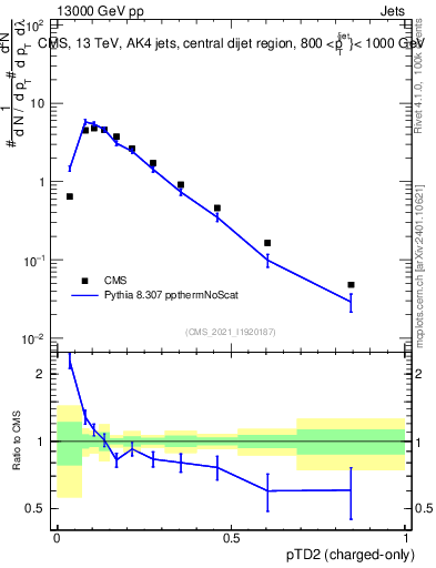 Plot of j.ptd2.c in 13000 GeV pp collisions