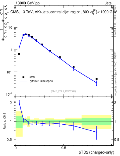 Plot of j.ptd2.c in 13000 GeV pp collisions