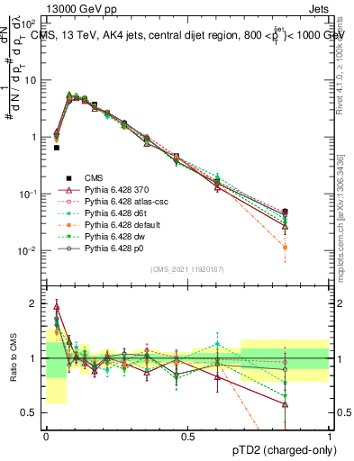 Plot of j.ptd2.c in 13000 GeV pp collisions