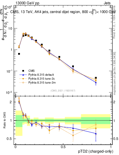 Plot of j.ptd2.c in 13000 GeV pp collisions