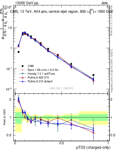 Plot of j.ptd2.c in 13000 GeV pp collisions