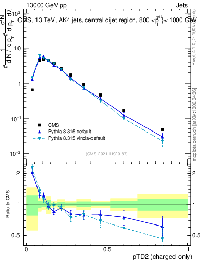 Plot of j.ptd2.c in 13000 GeV pp collisions