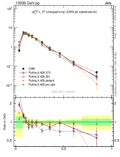 Plot of j.ptd2.c in 13000 GeV pp collisions