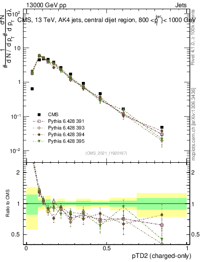 Plot of j.ptd2.c in 13000 GeV pp collisions