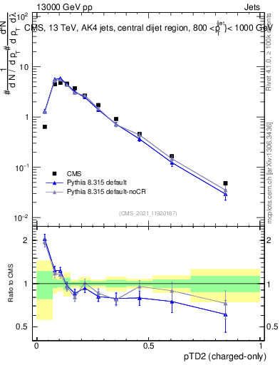Plot of j.ptd2.c in 13000 GeV pp collisions