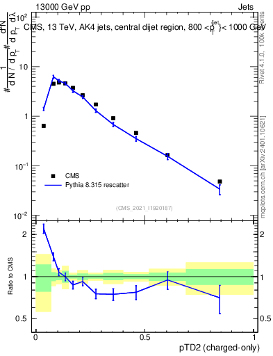 Plot of j.ptd2.c in 13000 GeV pp collisions