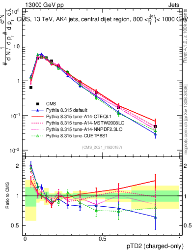 Plot of j.ptd2.c in 13000 GeV pp collisions