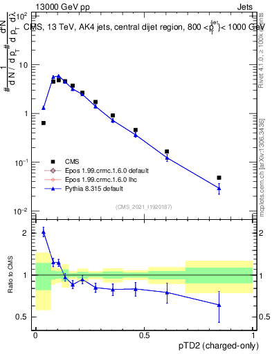 Plot of j.ptd2.c in 13000 GeV pp collisions