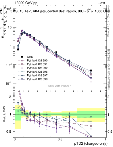 Plot of j.ptd2.c in 13000 GeV pp collisions