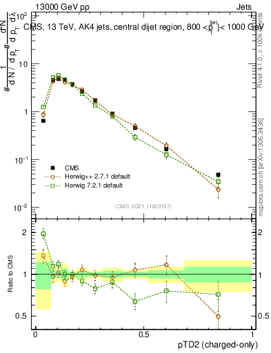 Plot of j.ptd2.c in 13000 GeV pp collisions