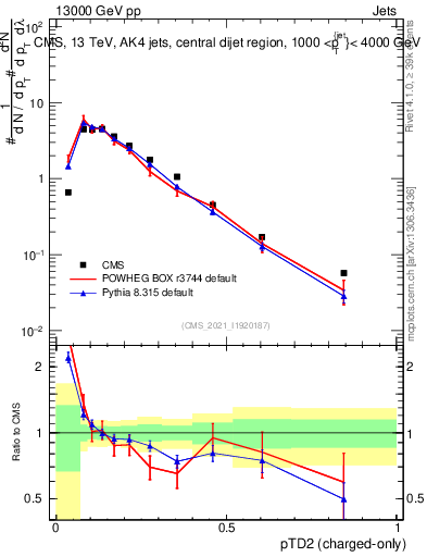 Plot of j.ptd2.c in 13000 GeV pp collisions