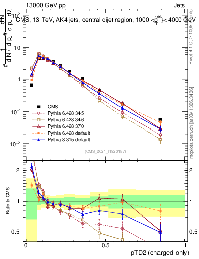 Plot of j.ptd2.c in 13000 GeV pp collisions