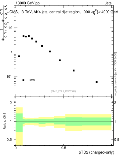 Plot of j.ptd2.c in 13000 GeV pp collisions