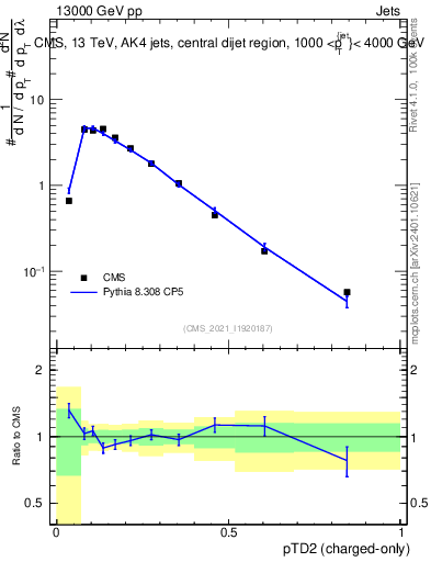 Plot of j.ptd2.c in 13000 GeV pp collisions