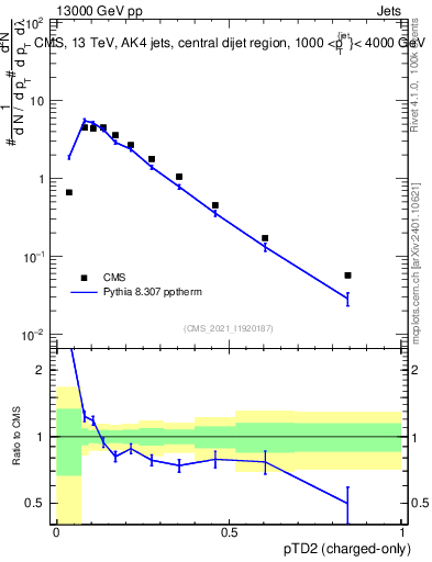Plot of j.ptd2.c in 13000 GeV pp collisions