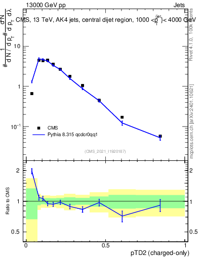 Plot of j.ptd2.c in 13000 GeV pp collisions