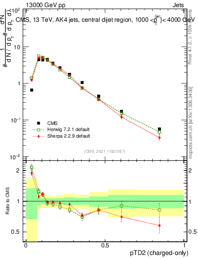 Plot of j.ptd2.c in 13000 GeV pp collisions