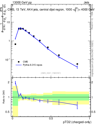 Plot of j.ptd2.c in 13000 GeV pp collisions