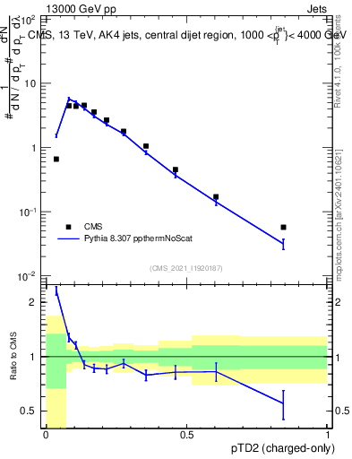 Plot of j.ptd2.c in 13000 GeV pp collisions