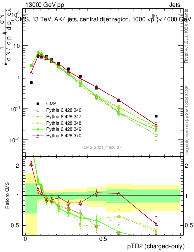 Plot of j.ptd2.c in 13000 GeV pp collisions