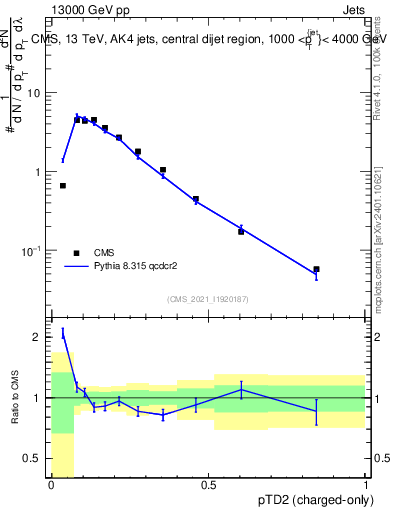 Plot of j.ptd2.c in 13000 GeV pp collisions