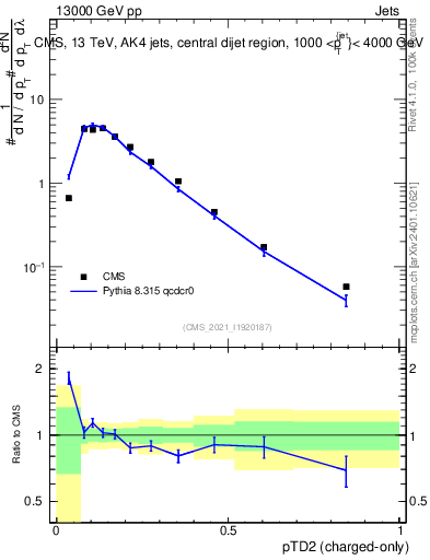 Plot of j.ptd2.c in 13000 GeV pp collisions