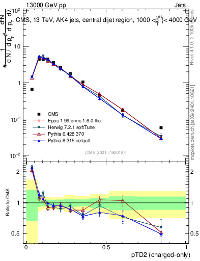 Plot of j.ptd2.c in 13000 GeV pp collisions