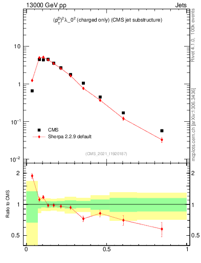 Plot of j.ptd2.c in 13000 GeV pp collisions